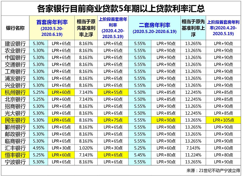 宁波镇海区房产抵押贷款办理流程. 房产抵押贷款利率. 房产抵押贷款注意事项